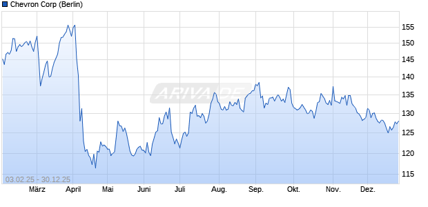 Chevron Aktie Chart