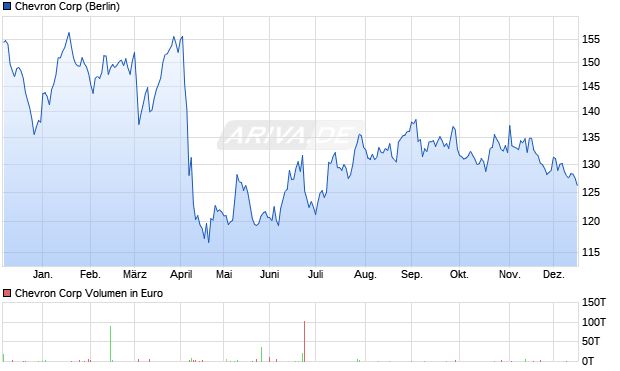 Chevron Aktie Chart