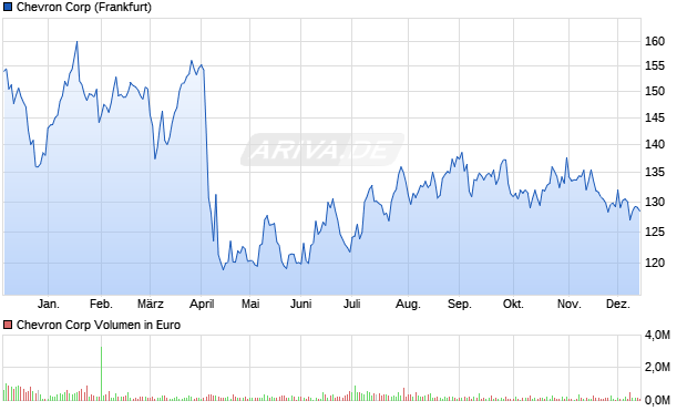 Chevron Aktie Chart