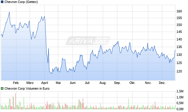 Chevron Aktie Chart