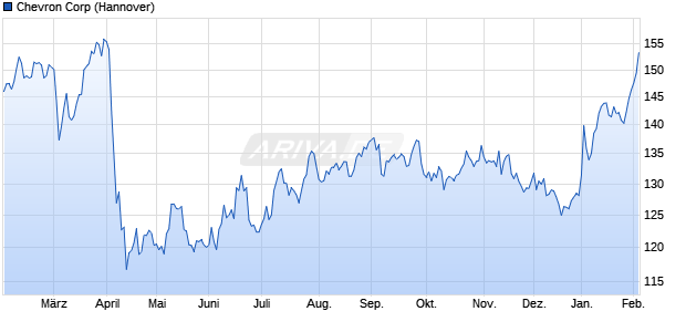 Chevron Aktie Chart