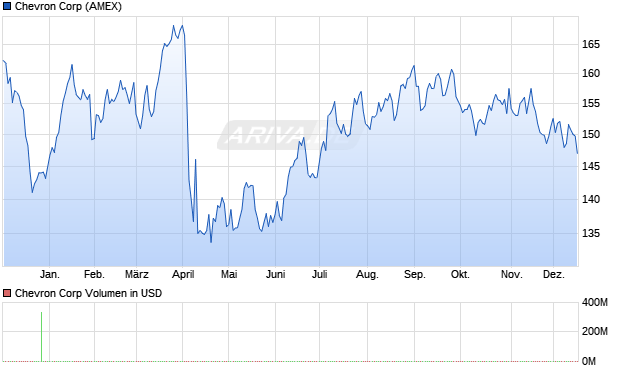 Chevron Aktie Chart