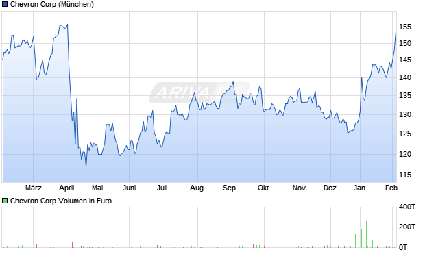 Chevron Aktie Chart