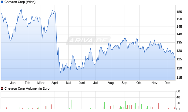 Chevron Aktie Chart