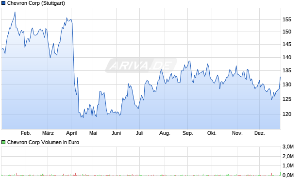 Chevron Aktie Chart