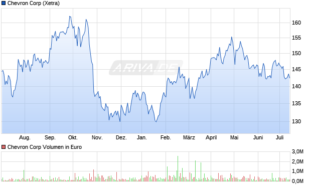 Chevron Corp Aktie Chart