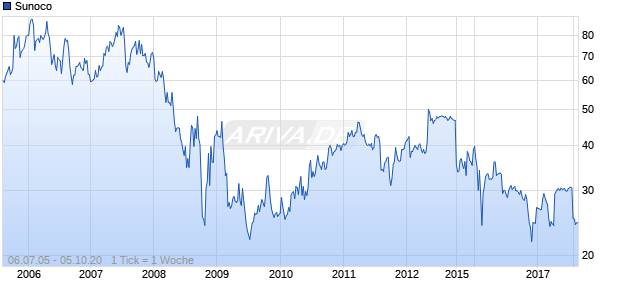 Sunoco Chart