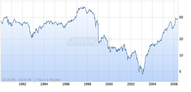 STORK NV             EO 5 Chart