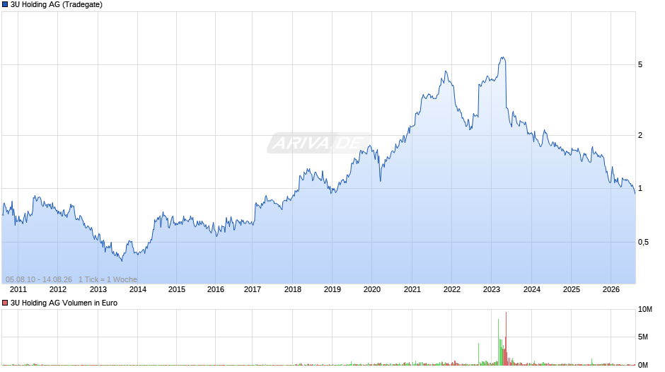 3U Holding Chart