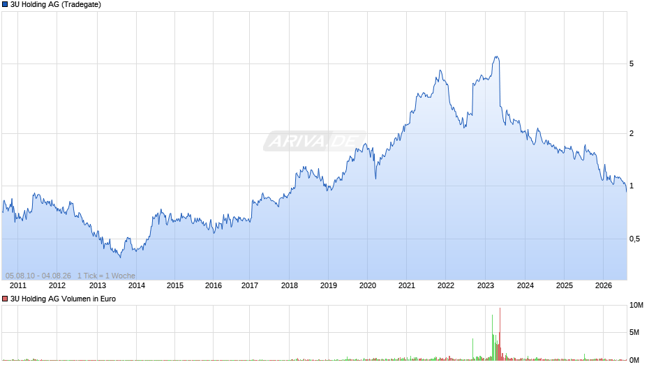 3U Holding Chart