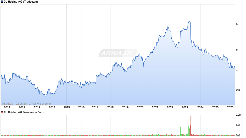 3U Holding Chart
