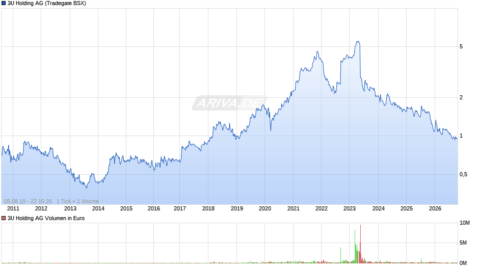 3U Holding Chart