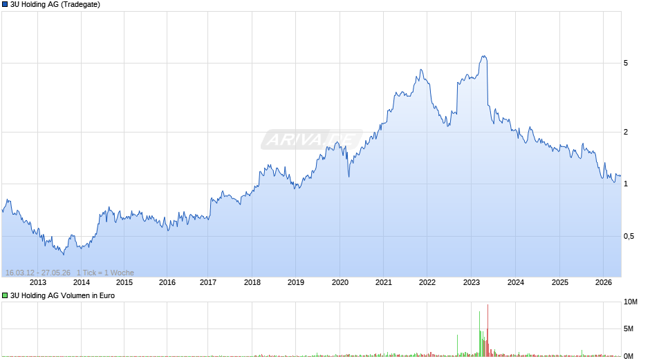 3U Holding Chart