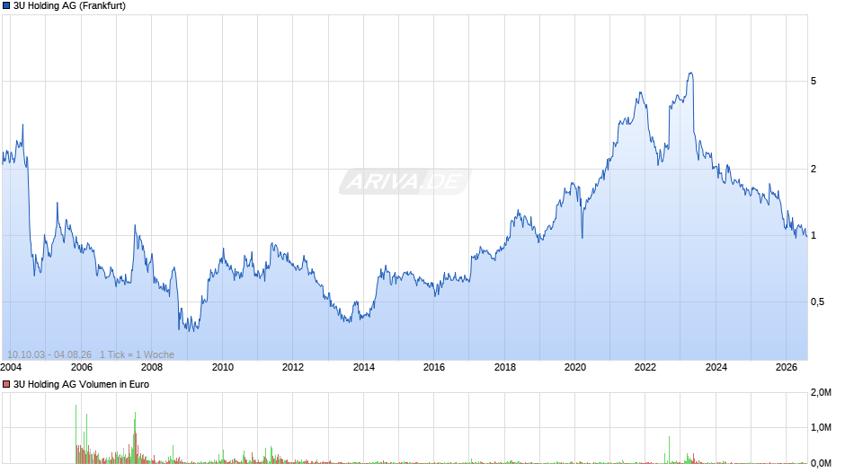3U Holding Chart