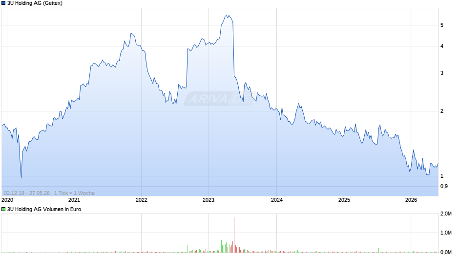 3U Holding Chart