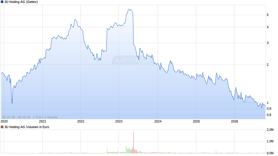 3U Holding Chart