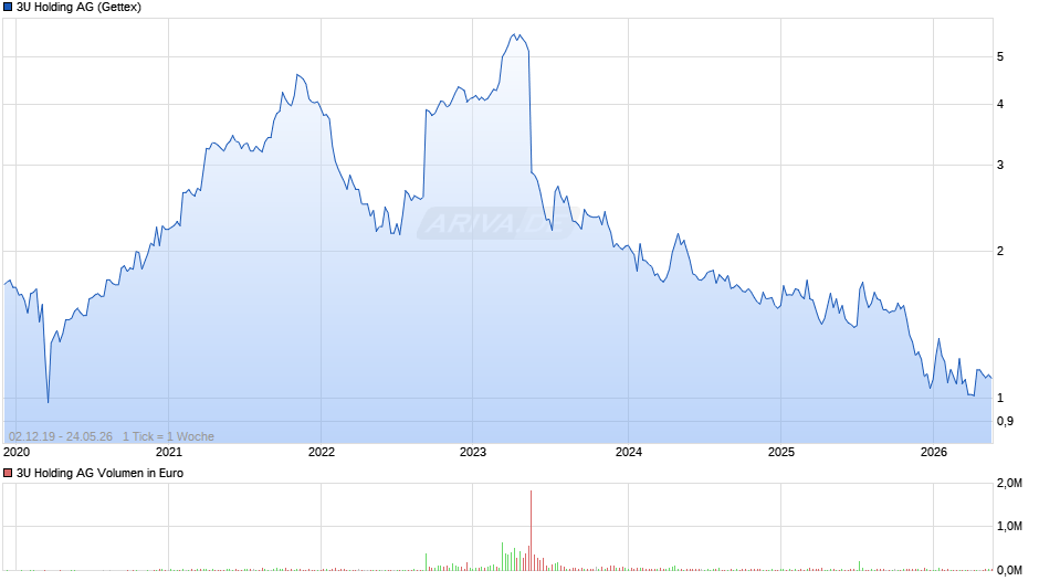 3U Holding Chart