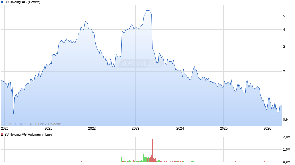 3U Holding Chart