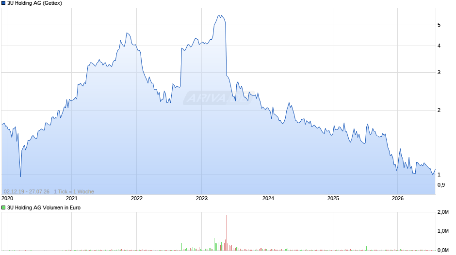 3U Holding Chart