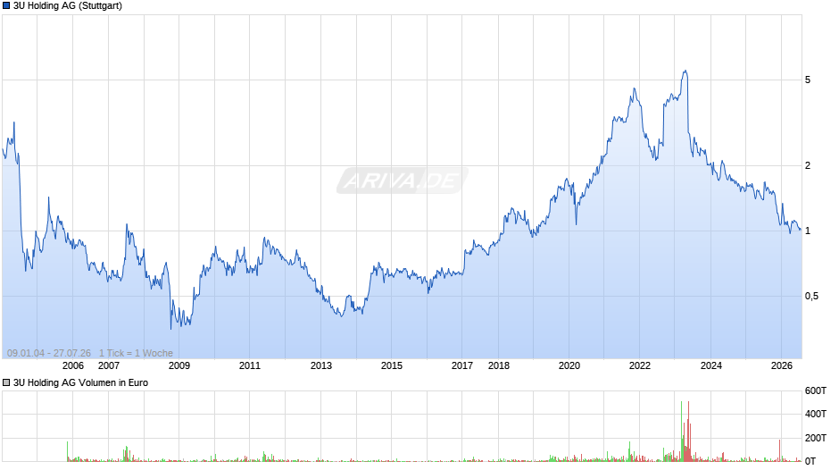 3U Holding Chart
