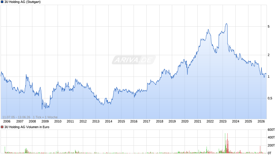 3U Holding Chart