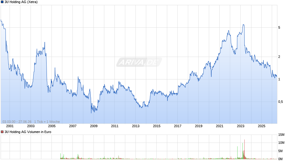 3U Holding Chart