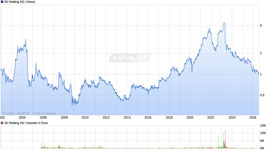 3U Holding Chart