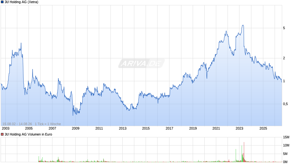 3U Holding Chart