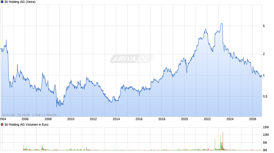 3U Holding Chart