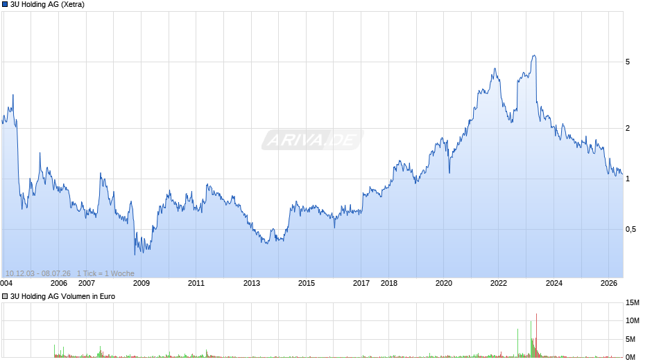 3U Holding Chart