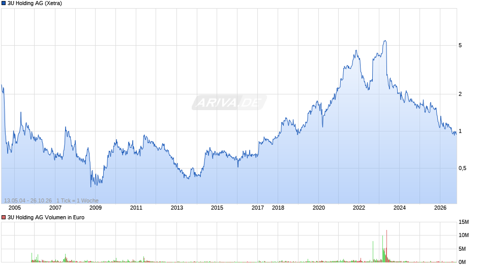3U Holding Chart