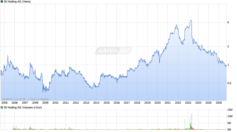 3U Holding Chart