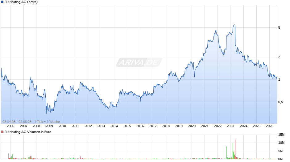 3U Holding Chart