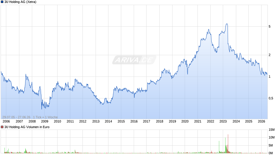 3U Holding Chart