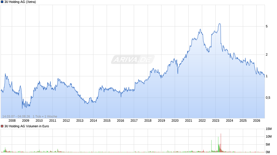 3U Holding Chart