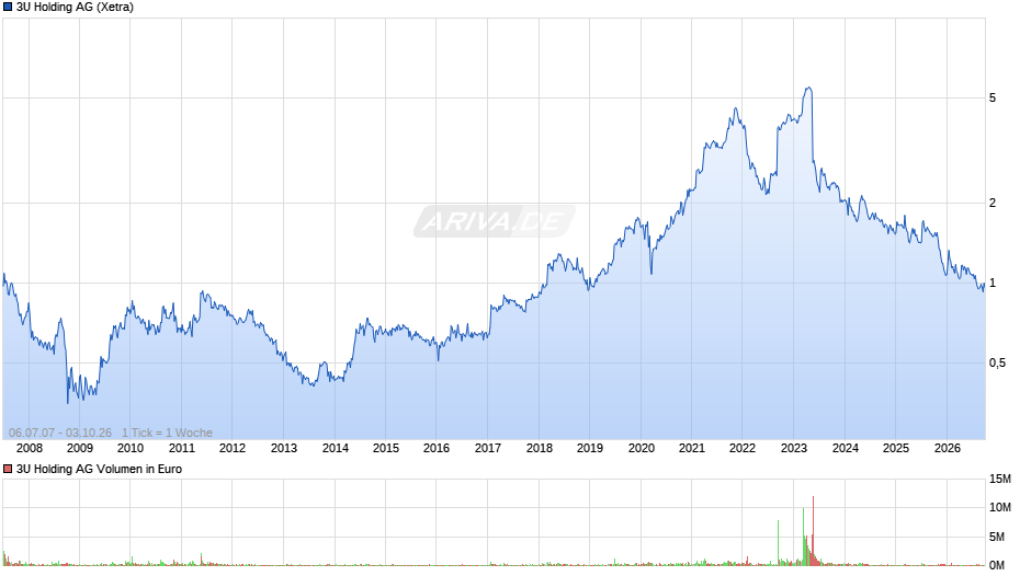 3U Holding Chart