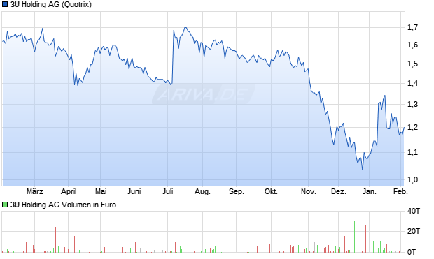 3U Holding Aktie Chart