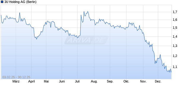 3U Holding Aktie Chart