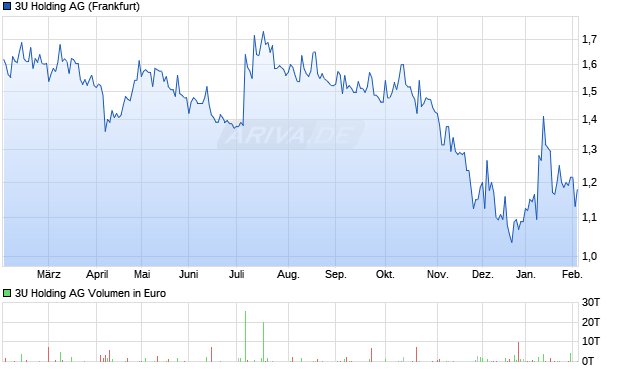 3U Holding Aktie Chart