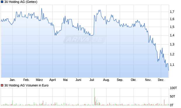 3U Holding Aktie Chart