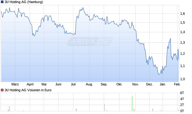 3U Holding Aktie Chart