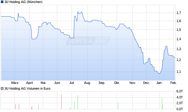 3U Holding Aktie Chart