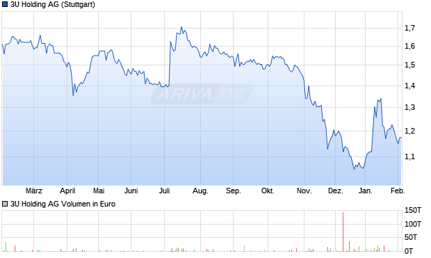 3U Holding Aktie Chart
