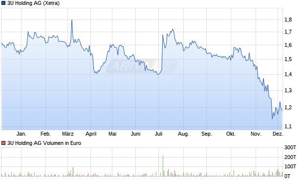 3U Holding Aktie Chart