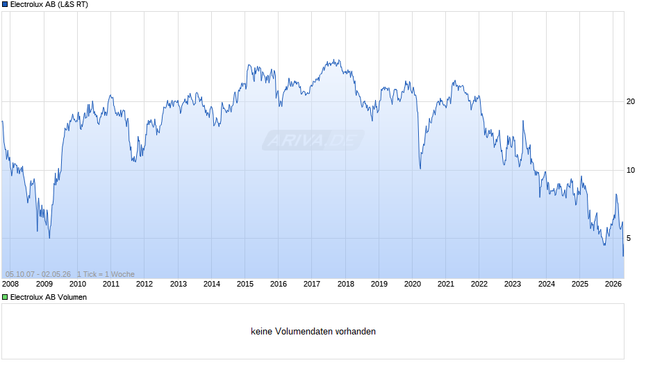 Electrolux Chart