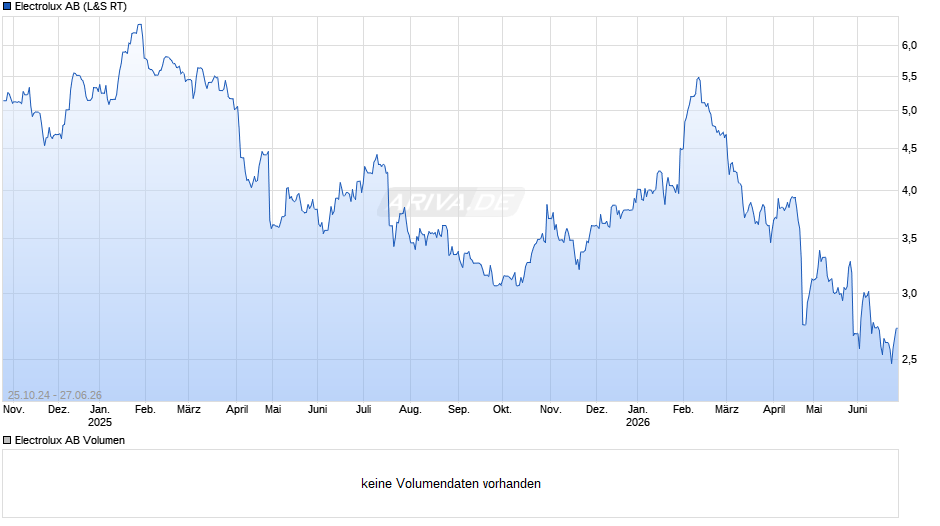 Electrolux Chart