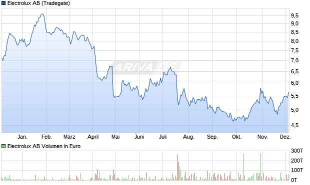 Electrolux Aktie Chart