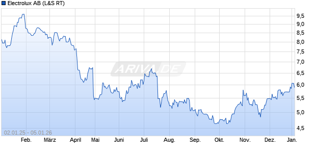 Electrolux Aktie Chart