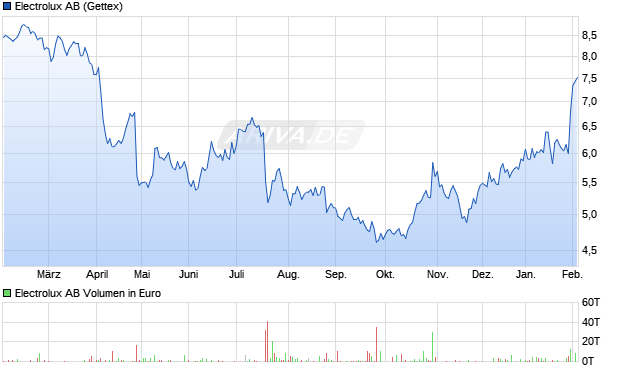 Electrolux Aktie Chart