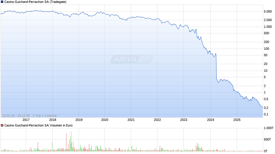 Casino Guichard-Perrachon Chart